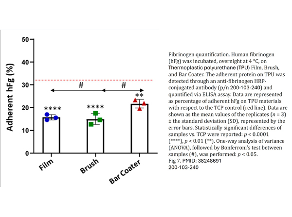 ELISA using Fibrinogen HRP